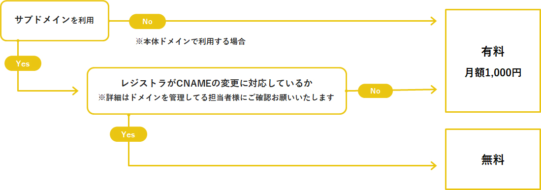 補足：クラウド版 独自ドメインの月額費用について