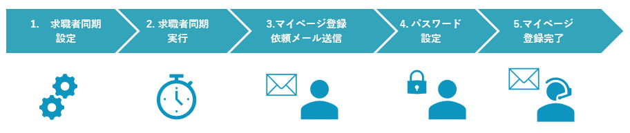 求職者同期のフロー